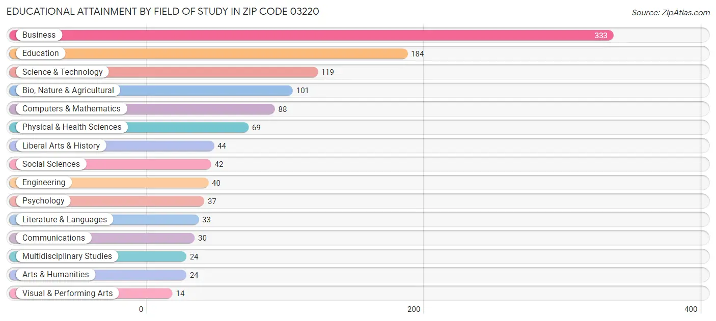 Educational Attainment by Field of Study in Zip Code 03220