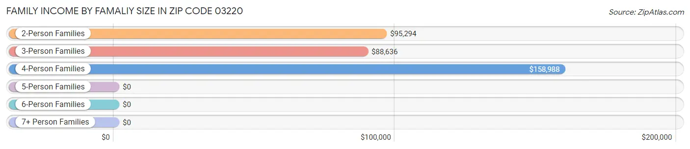 Family Income by Famaliy Size in Zip Code 03220