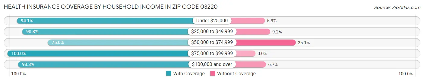 Health Insurance Coverage by Household Income in Zip Code 03220