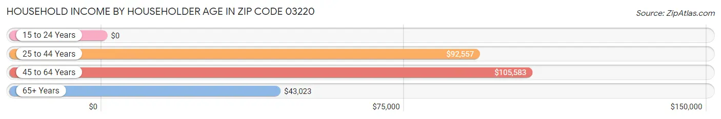 Household Income by Householder Age in Zip Code 03220