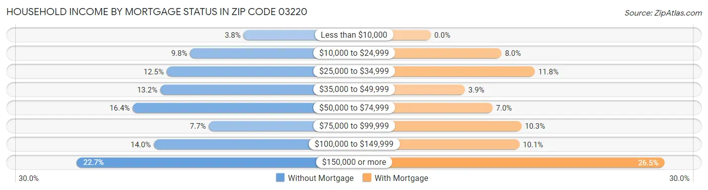 Household Income by Mortgage Status in Zip Code 03220