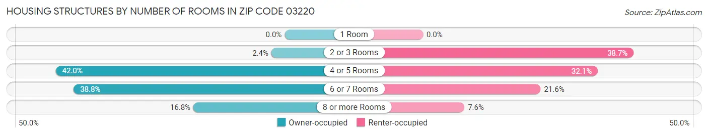 Housing Structures by Number of Rooms in Zip Code 03220