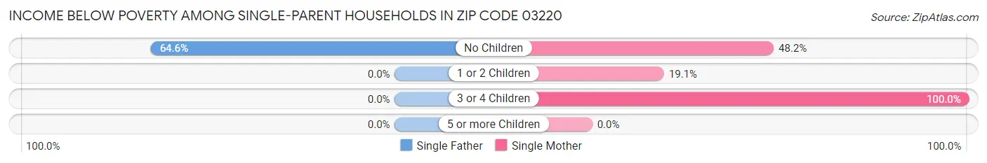 Income Below Poverty Among Single-Parent Households in Zip Code 03220