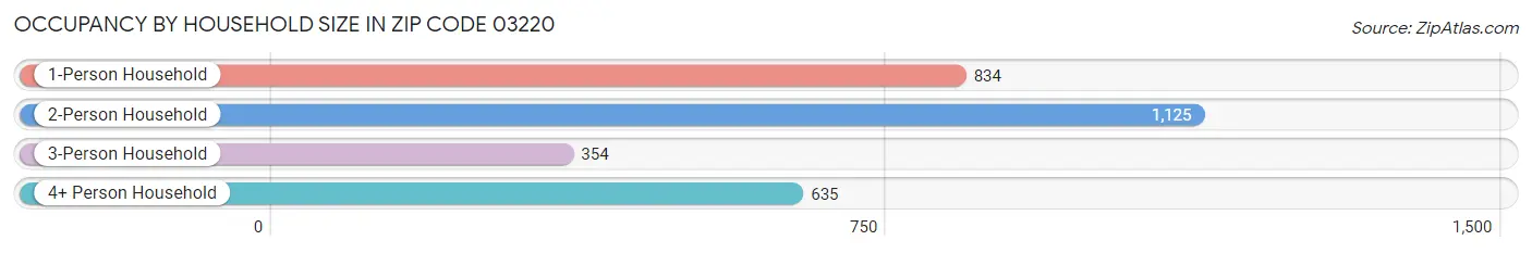 Occupancy by Household Size in Zip Code 03220