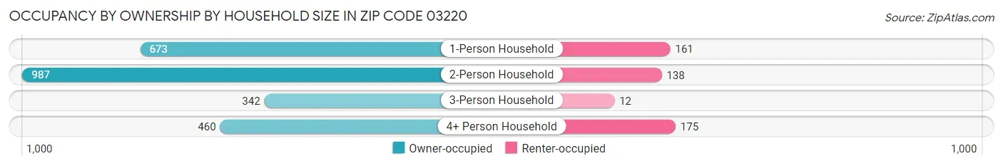 Occupancy by Ownership by Household Size in Zip Code 03220
