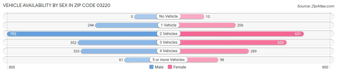 Vehicle Availability by Sex in Zip Code 03220