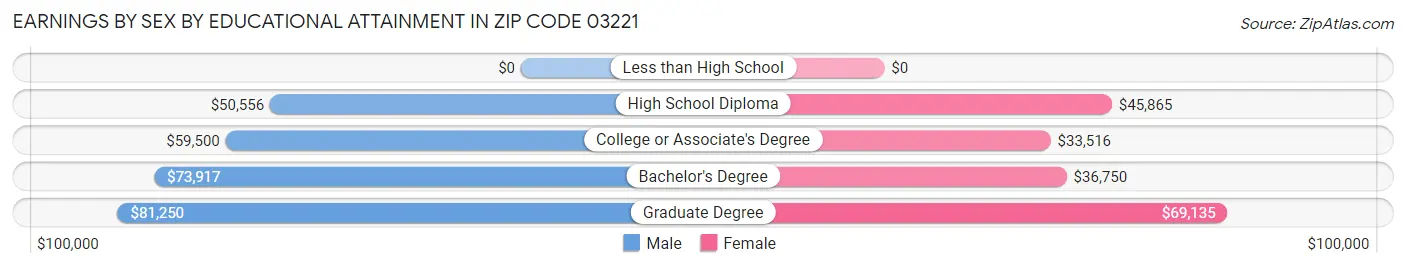 Earnings by Sex by Educational Attainment in Zip Code 03221