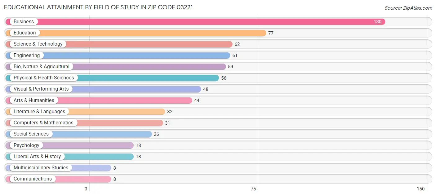 Educational Attainment by Field of Study in Zip Code 03221