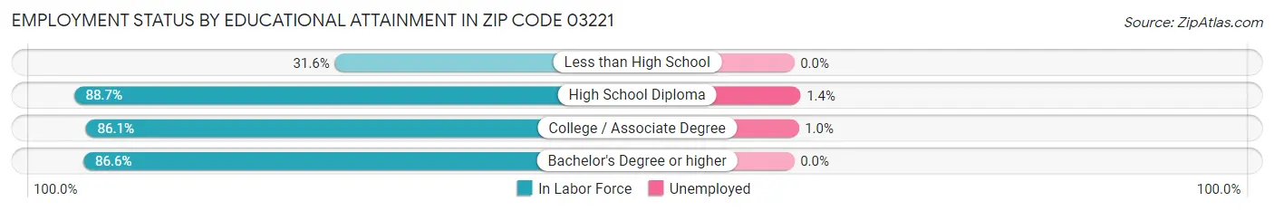 Employment Status by Educational Attainment in Zip Code 03221