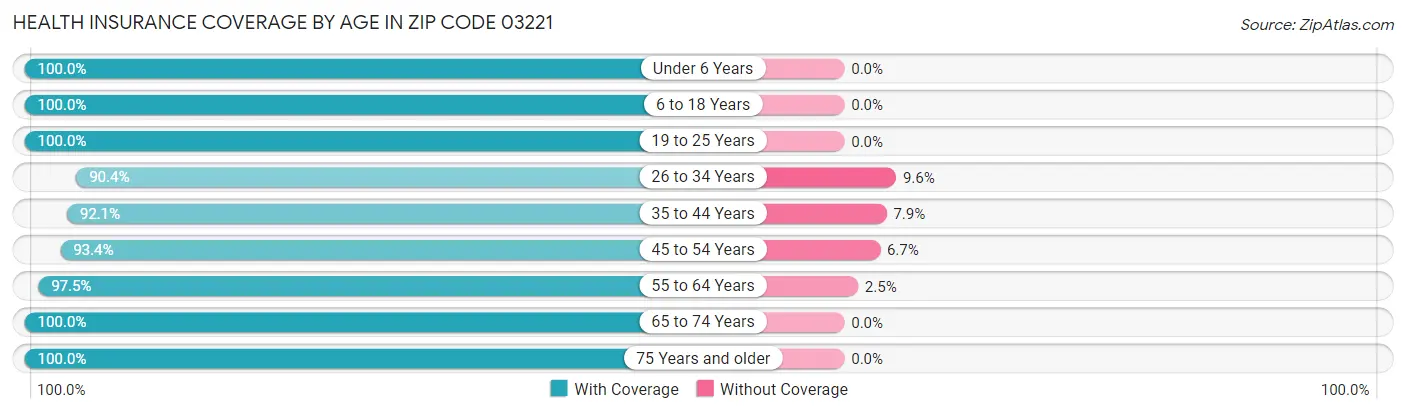 Health Insurance Coverage by Age in Zip Code 03221
