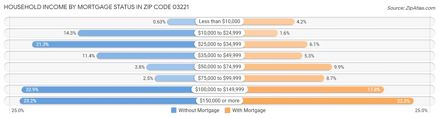 Household Income by Mortgage Status in Zip Code 03221