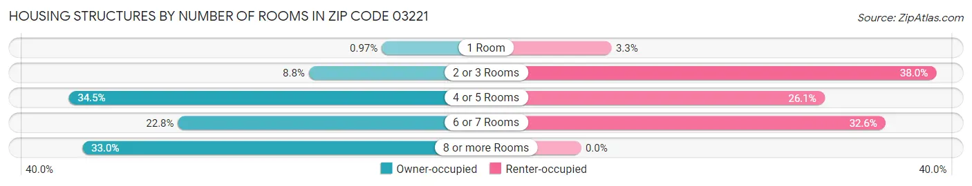 Housing Structures by Number of Rooms in Zip Code 03221