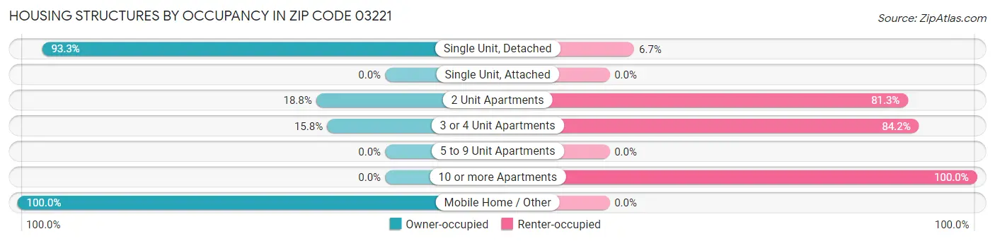 Housing Structures by Occupancy in Zip Code 03221