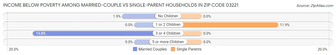 Income Below Poverty Among Married-Couple vs Single-Parent Households in Zip Code 03221
