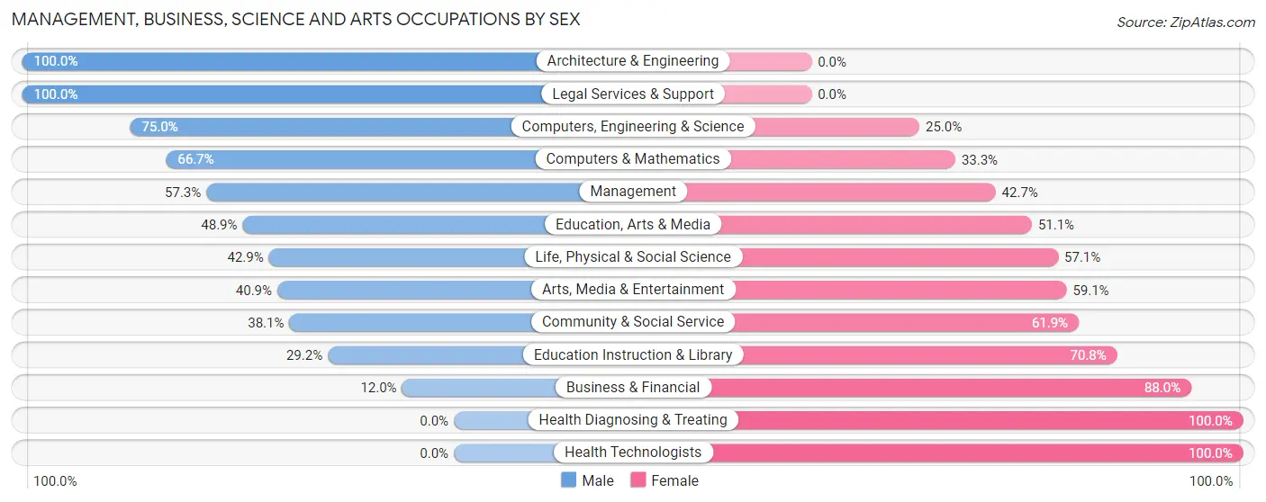 Management, Business, Science and Arts Occupations by Sex in Zip Code 03221