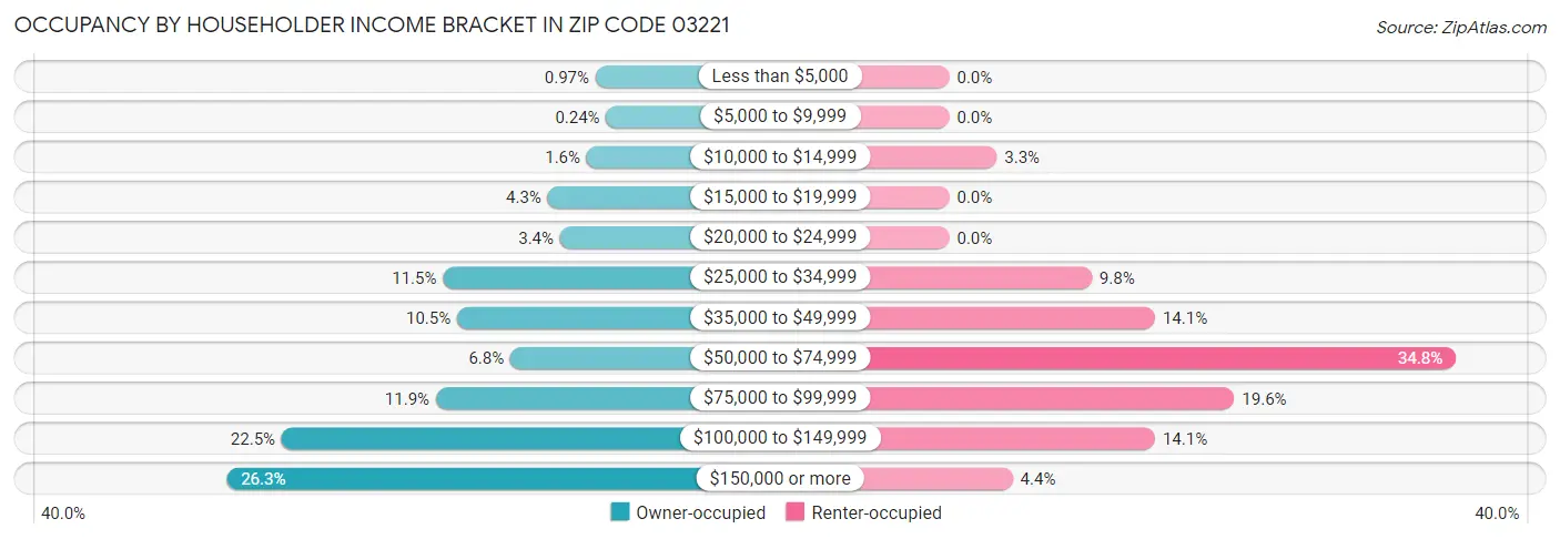 Occupancy by Householder Income Bracket in Zip Code 03221