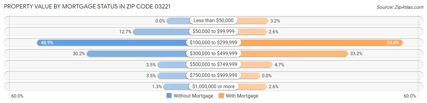 Property Value by Mortgage Status in Zip Code 03221