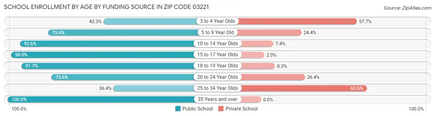 School Enrollment by Age by Funding Source in Zip Code 03221