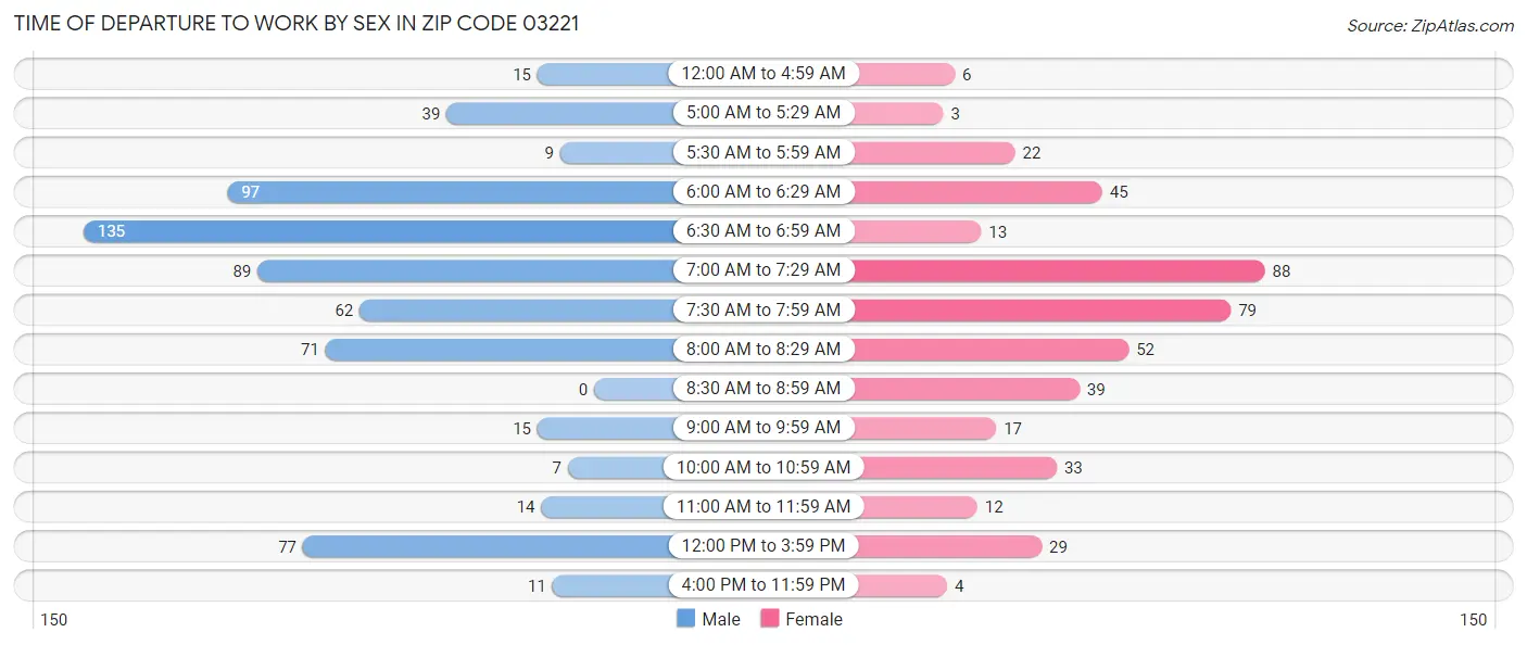 Time of Departure to Work by Sex in Zip Code 03221
