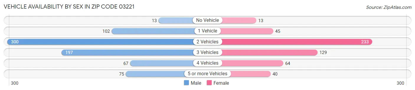 Vehicle Availability by Sex in Zip Code 03221