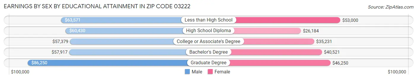Earnings by Sex by Educational Attainment in Zip Code 03222