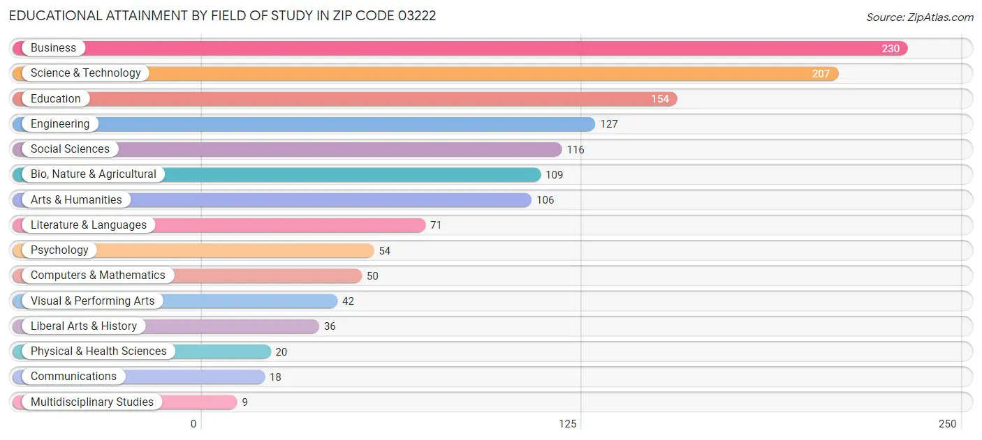 Educational Attainment by Field of Study in Zip Code 03222
