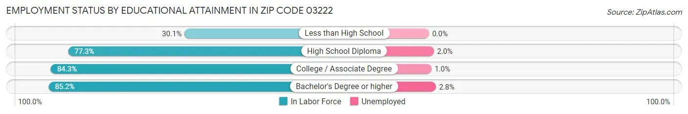 Employment Status by Educational Attainment in Zip Code 03222
