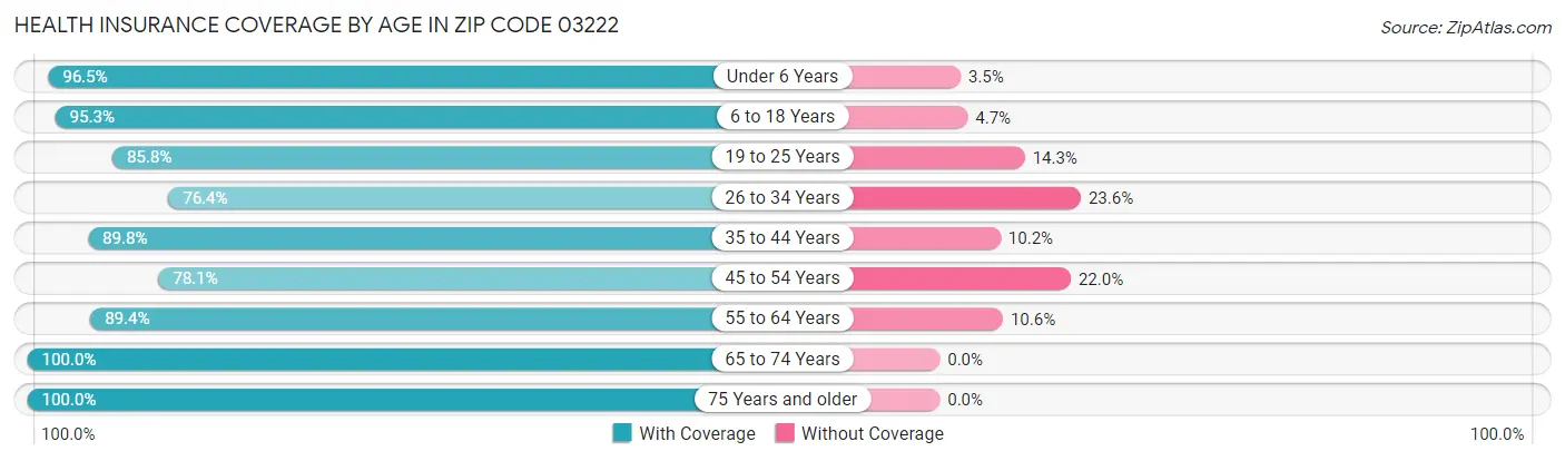 Health Insurance Coverage by Age in Zip Code 03222