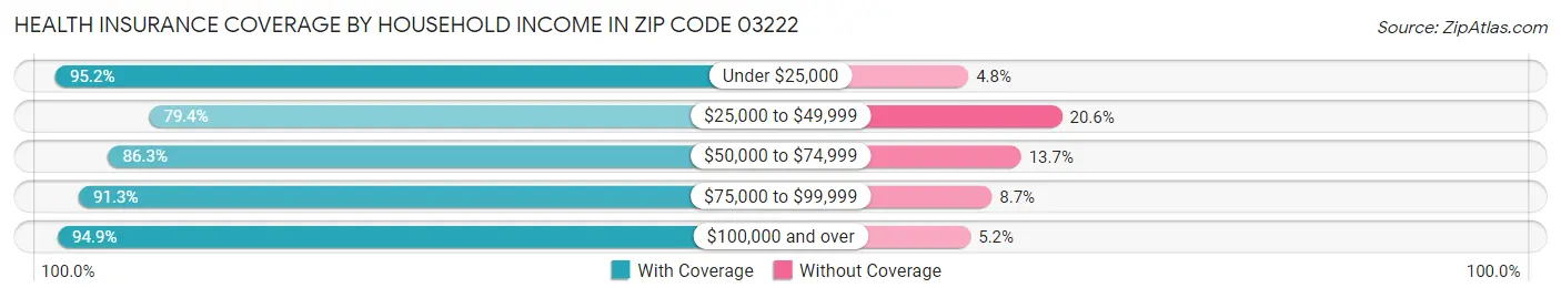 Health Insurance Coverage by Household Income in Zip Code 03222