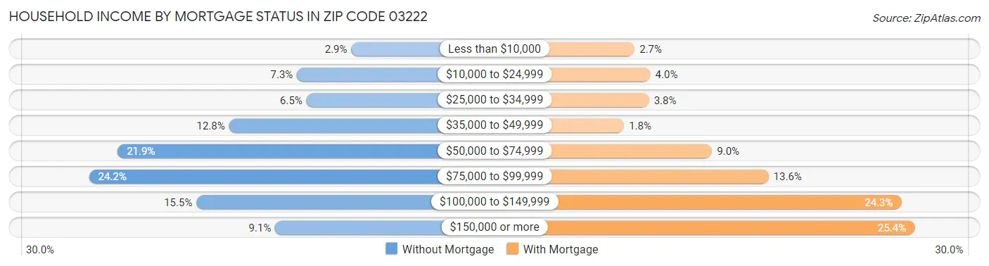 Household Income by Mortgage Status in Zip Code 03222