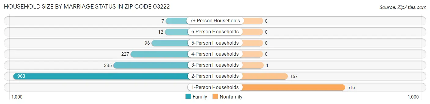 Household Size by Marriage Status in Zip Code 03222