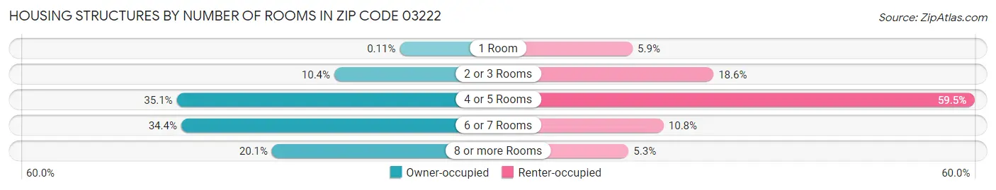 Housing Structures by Number of Rooms in Zip Code 03222