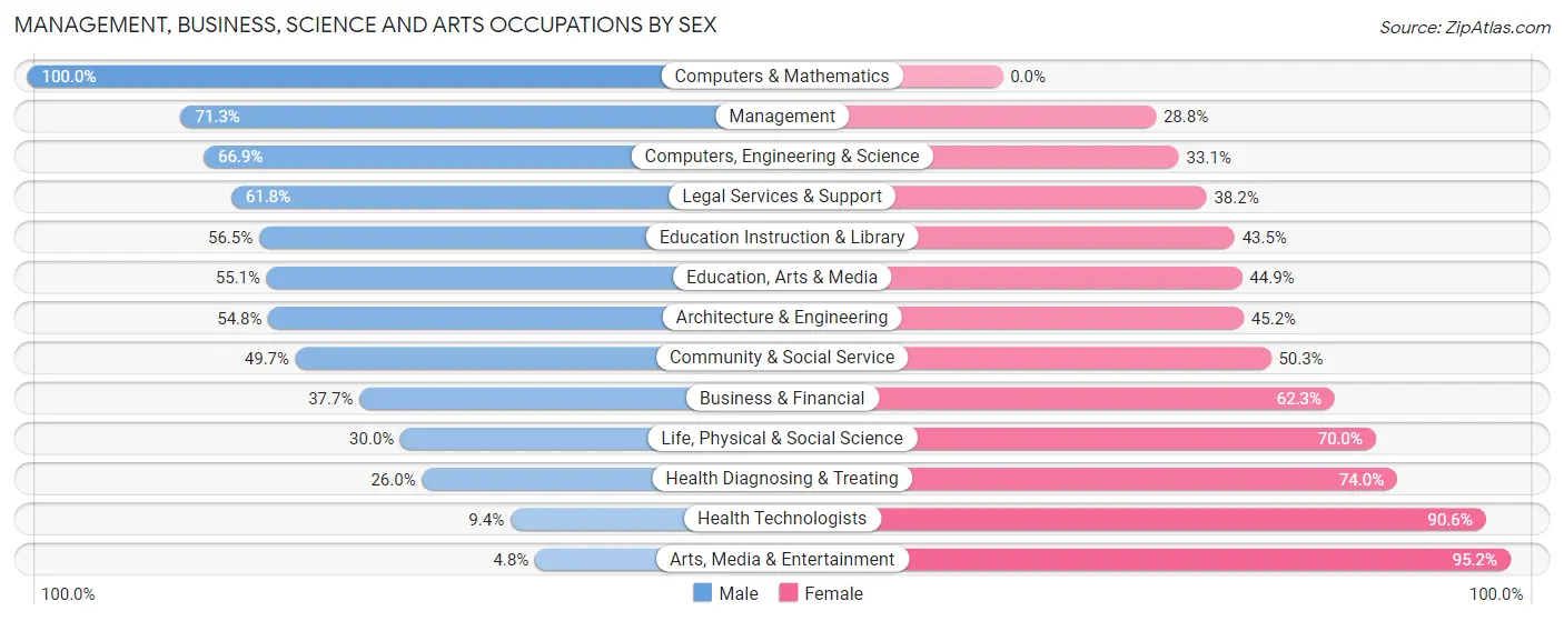 Management, Business, Science and Arts Occupations by Sex in Zip Code 03222