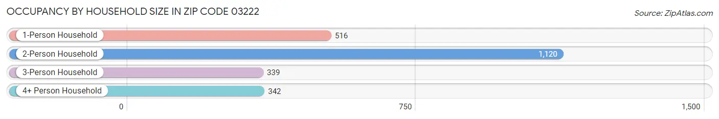 Occupancy by Household Size in Zip Code 03222