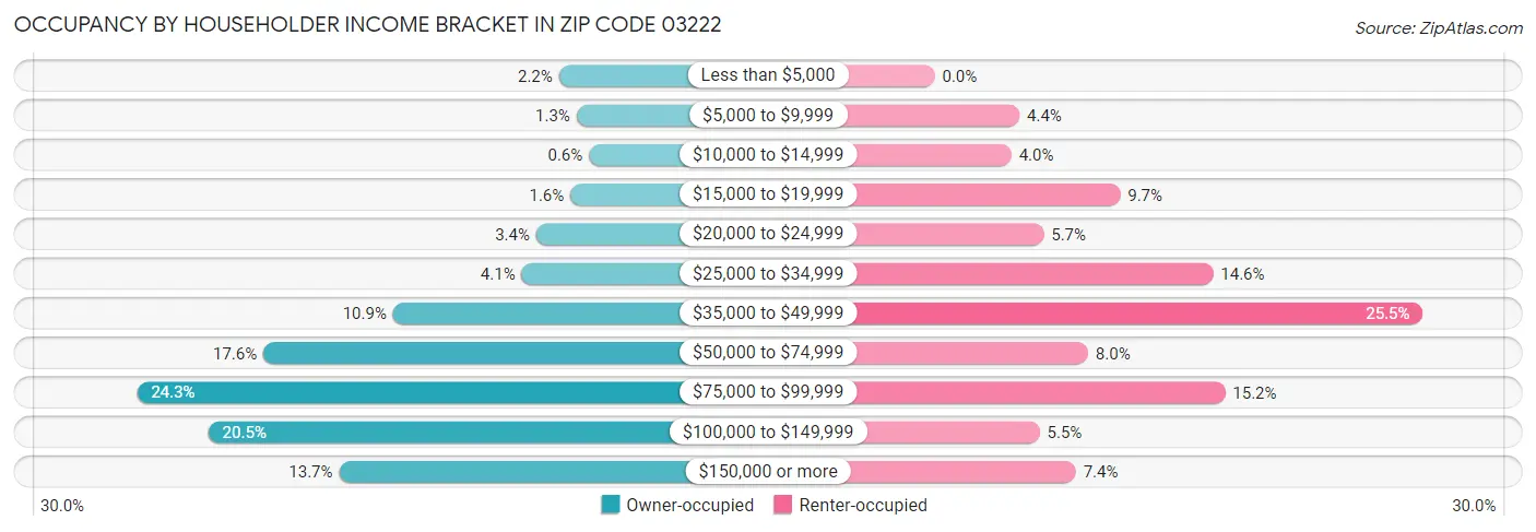 Occupancy by Householder Income Bracket in Zip Code 03222