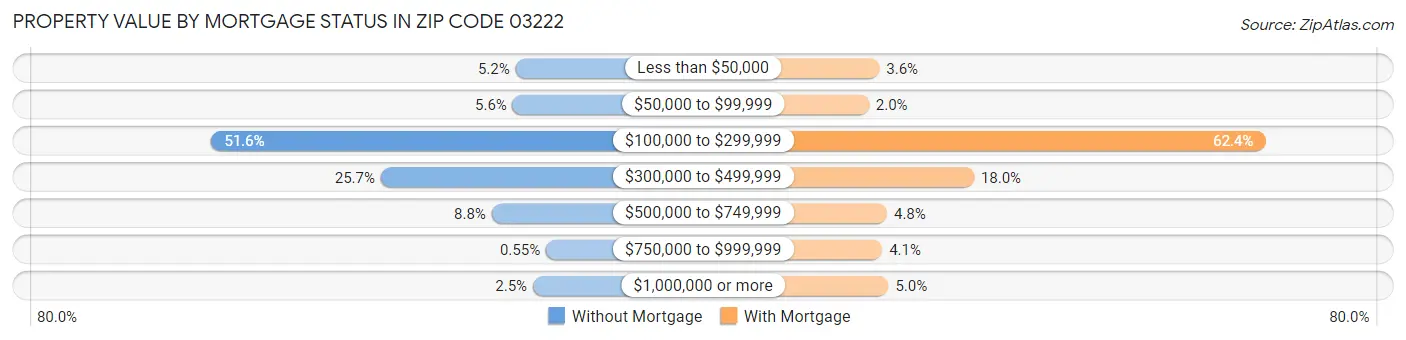 Property Value by Mortgage Status in Zip Code 03222