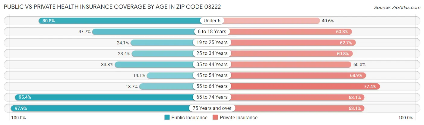 Public vs Private Health Insurance Coverage by Age in Zip Code 03222
