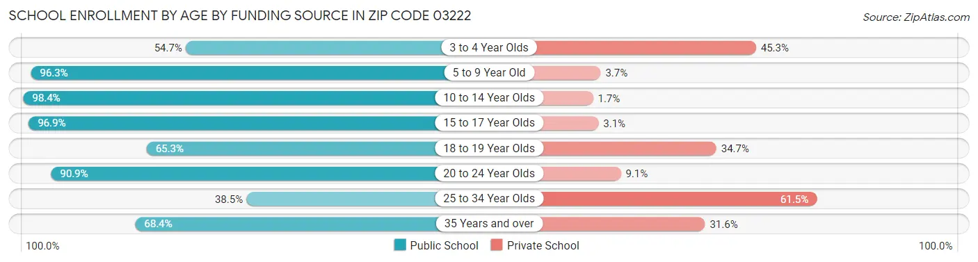 School Enrollment by Age by Funding Source in Zip Code 03222