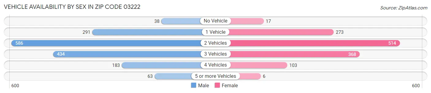 Vehicle Availability by Sex in Zip Code 03222