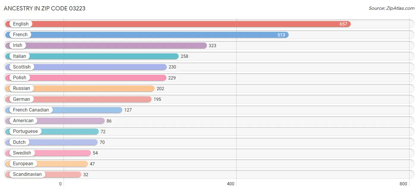 Ancestry in Zip Code 03223