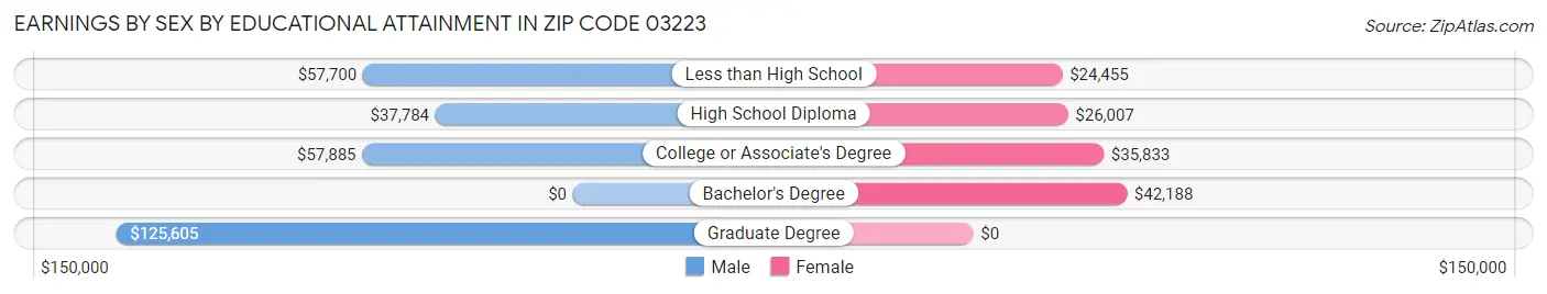Earnings by Sex by Educational Attainment in Zip Code 03223