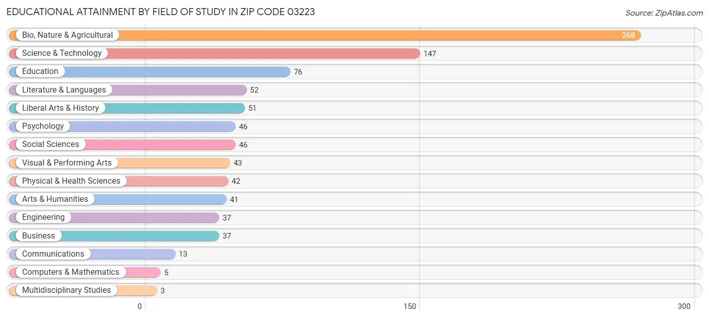 Educational Attainment by Field of Study in Zip Code 03223
