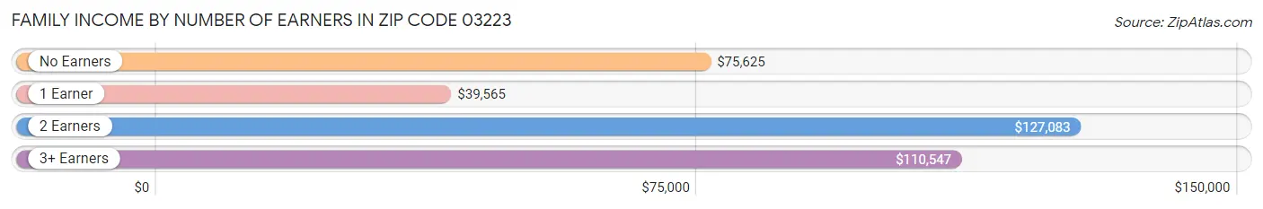 Family Income by Number of Earners in Zip Code 03223