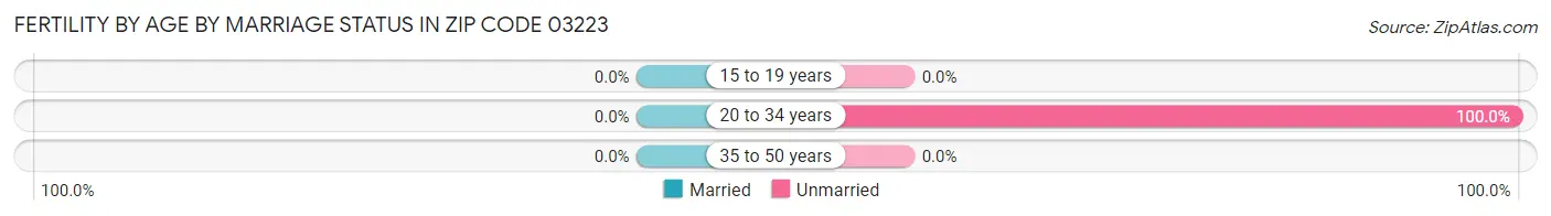 Female Fertility by Age by Marriage Status in Zip Code 03223