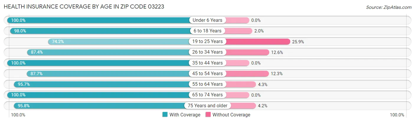 Health Insurance Coverage by Age in Zip Code 03223