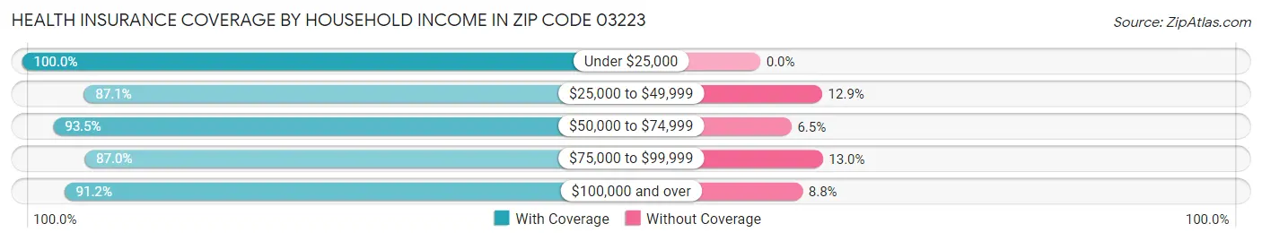 Health Insurance Coverage by Household Income in Zip Code 03223