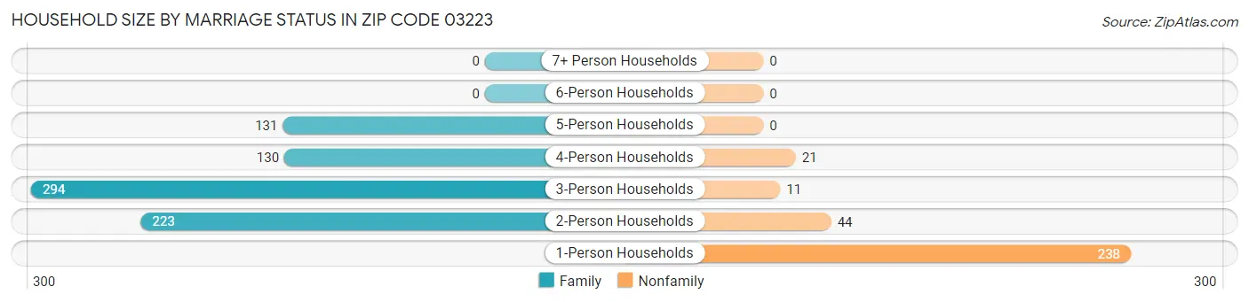 Household Size by Marriage Status in Zip Code 03223