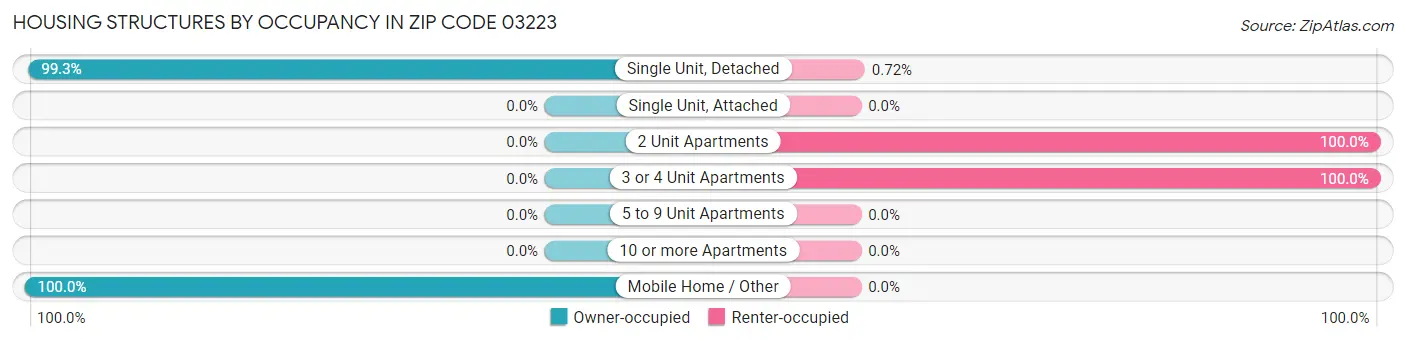 Housing Structures by Occupancy in Zip Code 03223