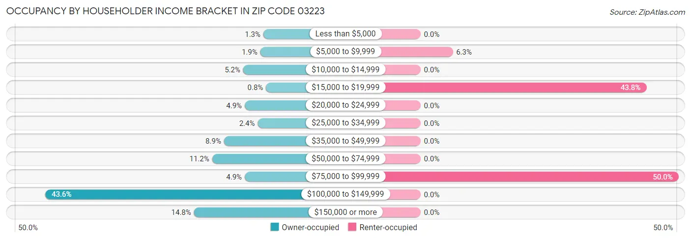 Occupancy by Householder Income Bracket in Zip Code 03223