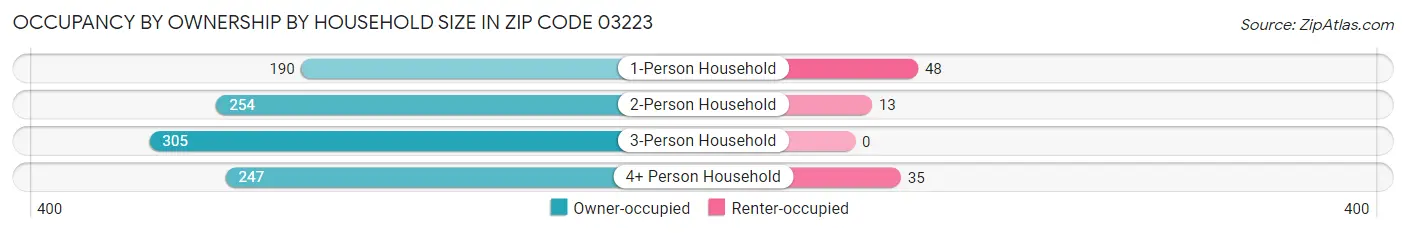 Occupancy by Ownership by Household Size in Zip Code 03223